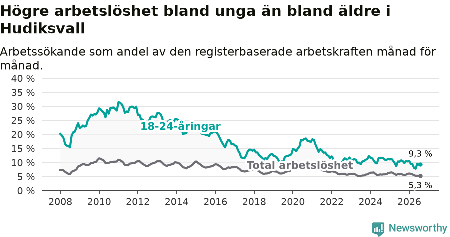 Graf: Skillnad i arbetslöshet mellan unga och hela befolkningen i Hudiksvalls kommun