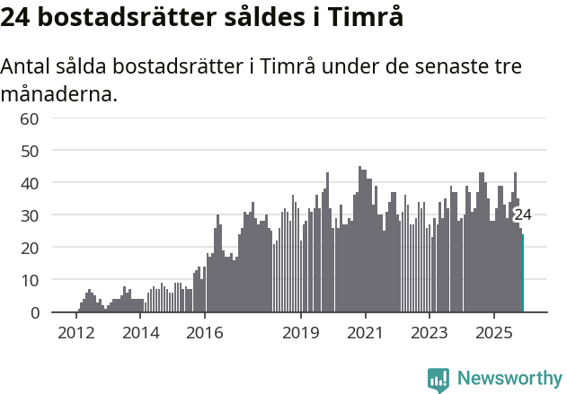 Graf: Antal sålda bostadsrätter i Timrå kommun