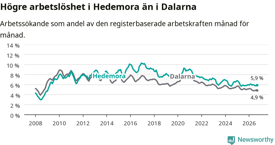 Graf: Arbetslöshet i Hedemora kommun och Dalarnas län