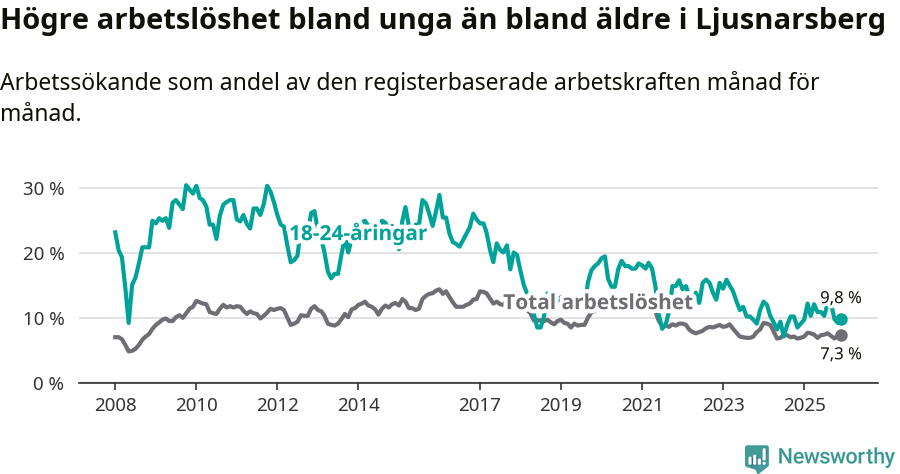 Graf: Skillnad i arbetslöshet mellan unga och hela befolkningen i Ljusnarsbergs kommun