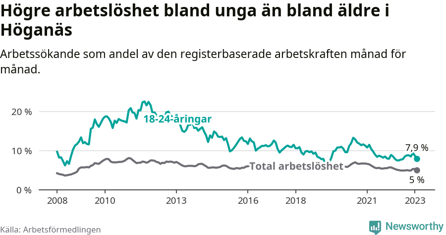 Graf: Skillnad i arbetslöshet mellan unga och hela befolkningen i Höganäs kommun