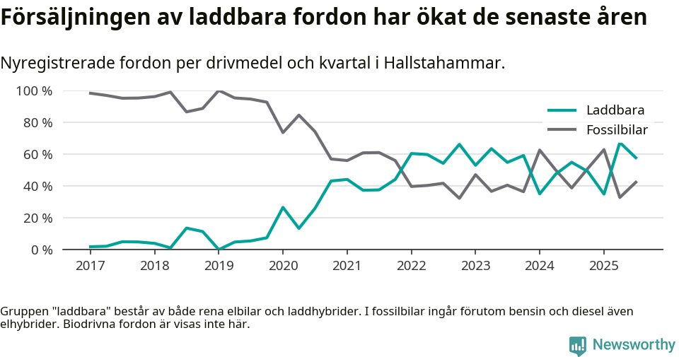 Graf: Andel laddbara bilar av alla nyregistreringar över tid