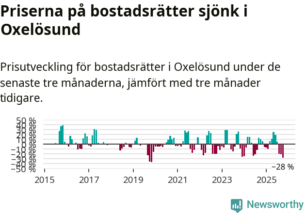 Graf: Prisutveckling för bostadsrätter i Oxelösunds kommun