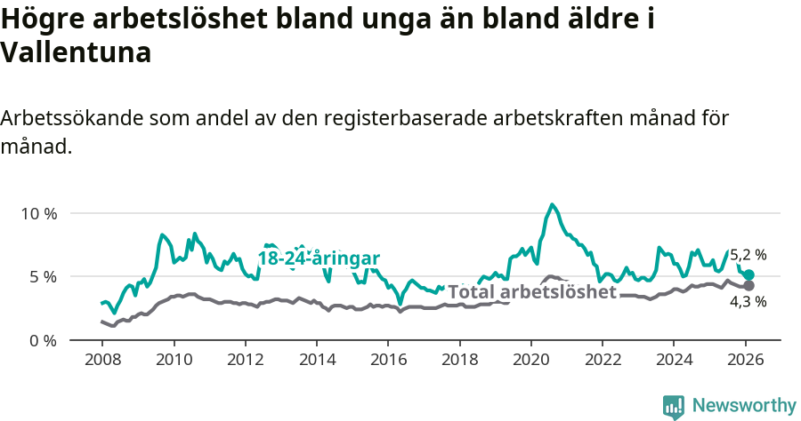 Graf: Skillnad i arbetslöshet mellan unga och hela befolkningen i Vallentuna kommun