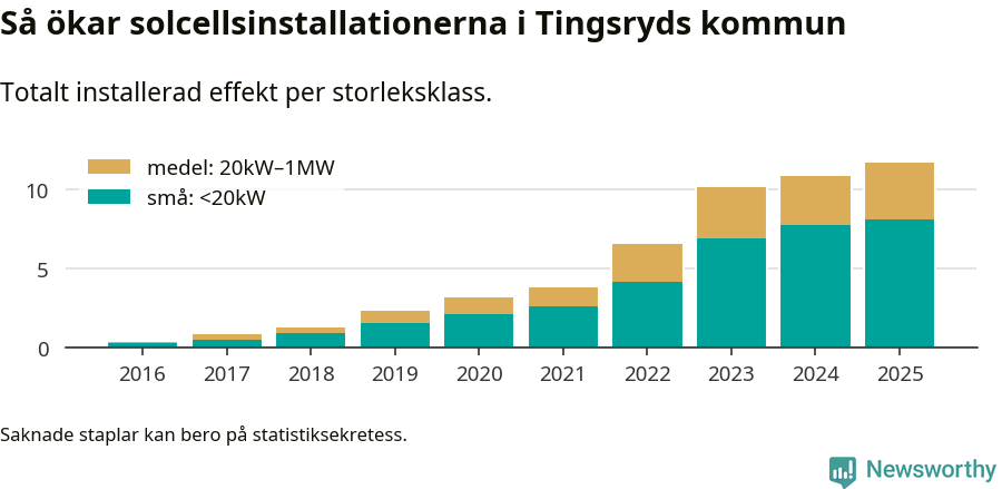 stapeldiagram som visar hur den totala effekten växer från år till år.