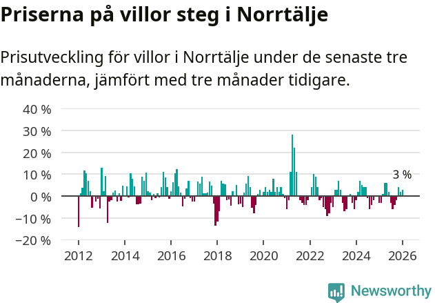 Graf: Prisutveckling för villor i Norrtälje kommun