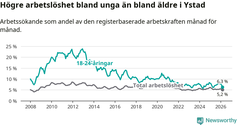 Graf: Skillnad i arbetslöshet mellan unga och hela befolkningen i Ystads kommun