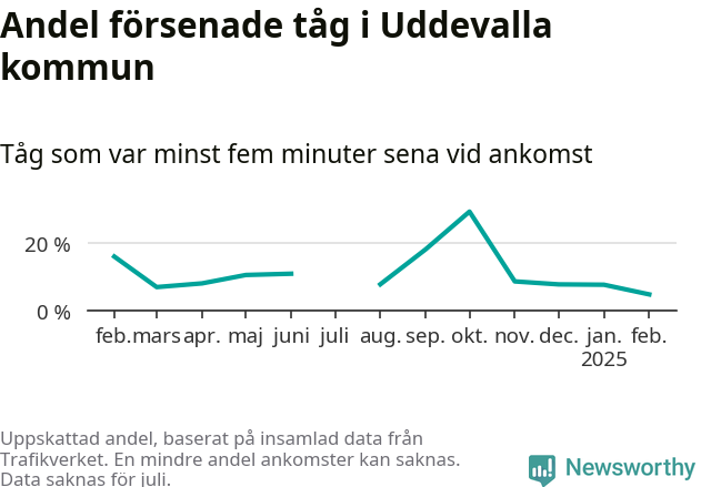 Graf över andel försenade tåg per månad