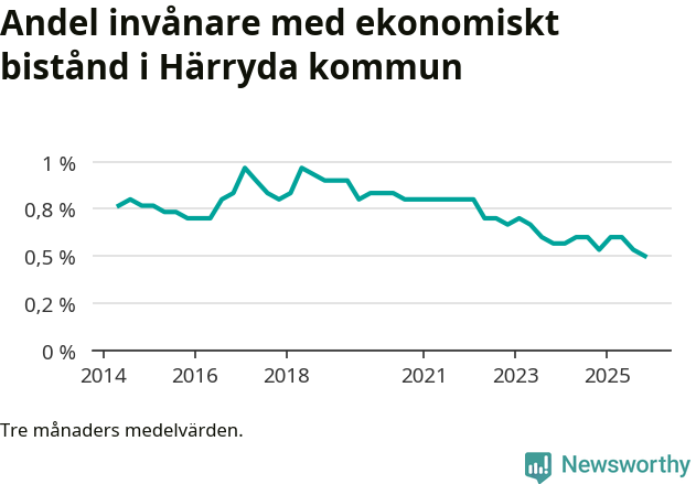 Graf över andelen biståndstagare per tremånadersperiod