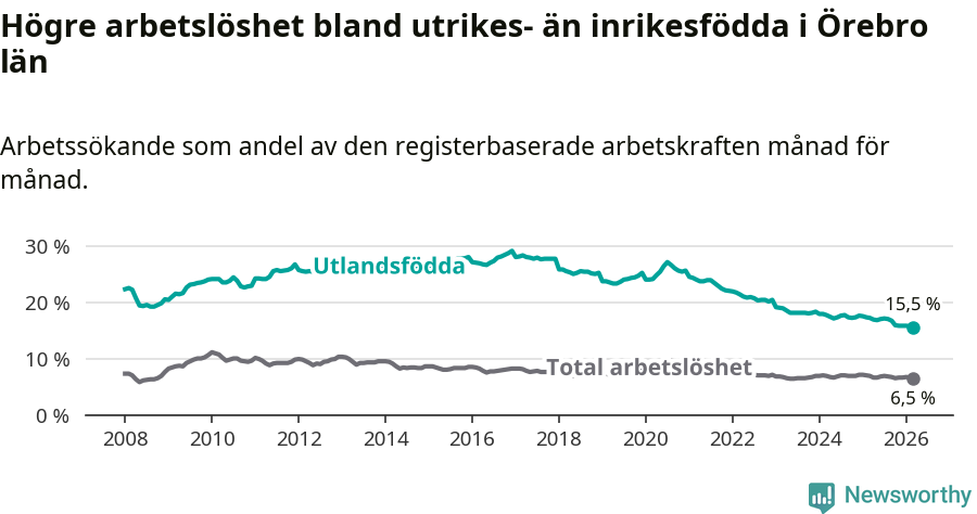 Graf: Skillnad i arbetslöshet mellan utrikesfödda och hela befolkningen i Örebro län
