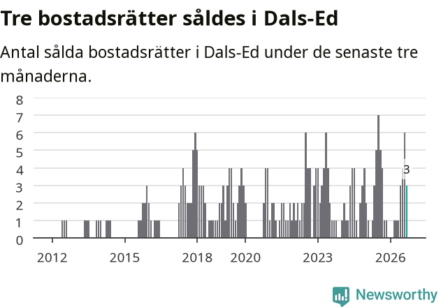 Graf: Antal sålda bostadsrätter i Dals-Eds kommun