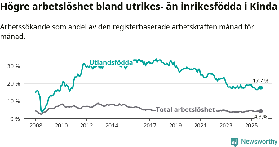 Graf: Skillnad i arbetslöshet mellan utrikesfödda och hela befolkningen i Kinda kommun