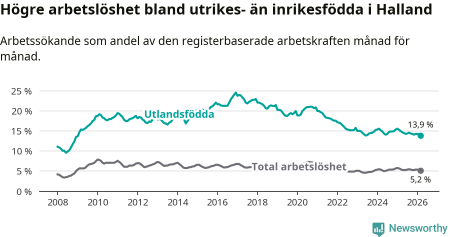 Graf: Skillnad i arbetslöshet mellan utrikesfödda och hela befolkningen i Hallands län