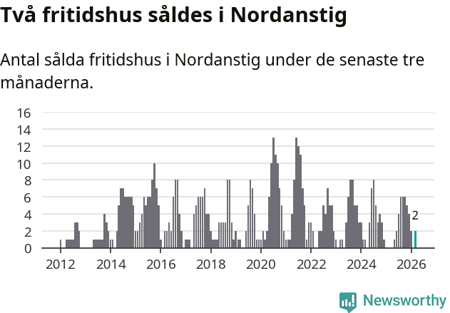 Graf: Antal sålda fritidshus i Nordanstigs kommun