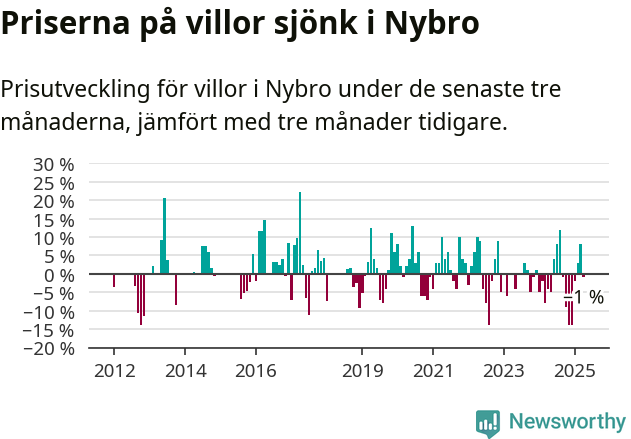 Graf: Prisutveckling för villor i Nybro kommun