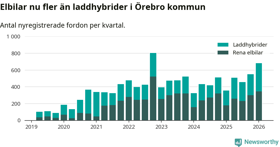 Graf: Antal nya laddhybrider och elbilar över tid