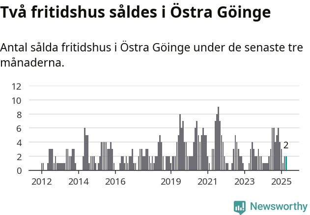 Graf: Antal sålda fritidshus i Östra Göinge kommun