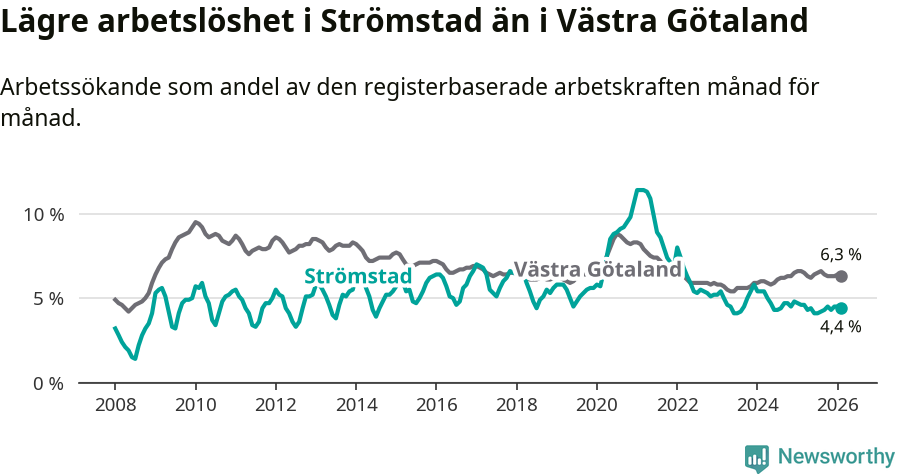Graf: Arbetslöshet i Strömstads kommun och Västra Götalands län