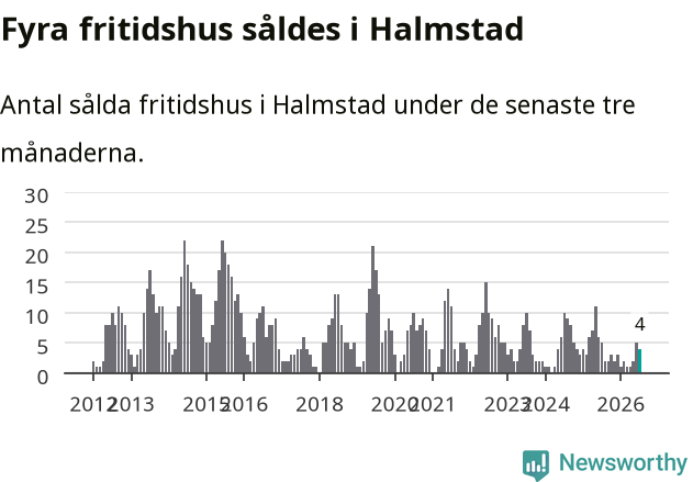 Graf: Antal sålda fritidshus i Halmstads kommun