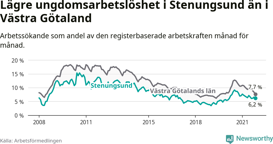 Graf: Arbetslöshet bland unga i Stenungsunds kommun och Västra Götalands län