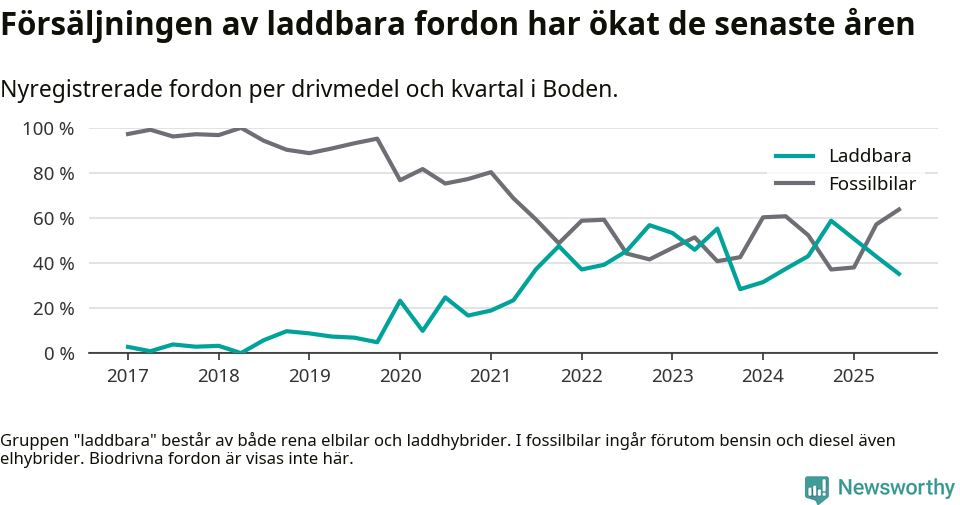 Graf: Andel laddbara bilar av alla nyregistreringar över tid