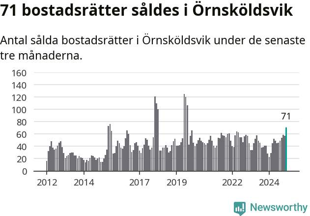 Graf: Antal sålda bostadsrätter i Örnsköldsviks kommun