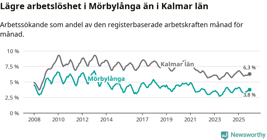 Graf: Arbetslöshet i Mörbylånga kommun och Kalmar län