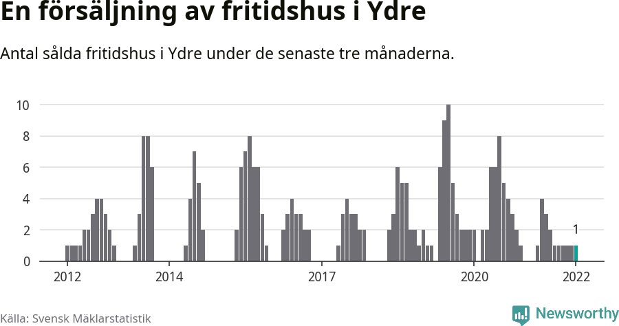 Graf: Antal sålda fritidshus i Ydre kommun