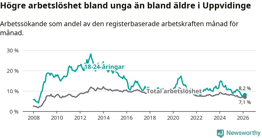 Graf: Skillnad i arbetslöshet mellan unga och hela befolkningen i Uppvidinge kommun