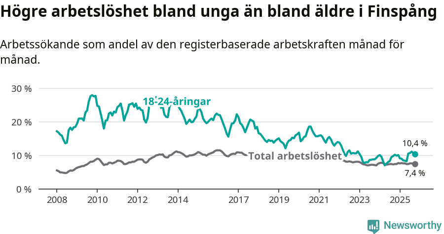 Graf: Skillnad i arbetslöshet mellan unga och hela befolkningen i Finspångs kommun