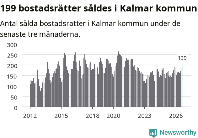 Graf: Antal sålda bostadsrätter i Kalmar kommun