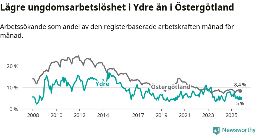 Graf: Arbetslöshet bland unga i Ydre kommun och Östergötlands län