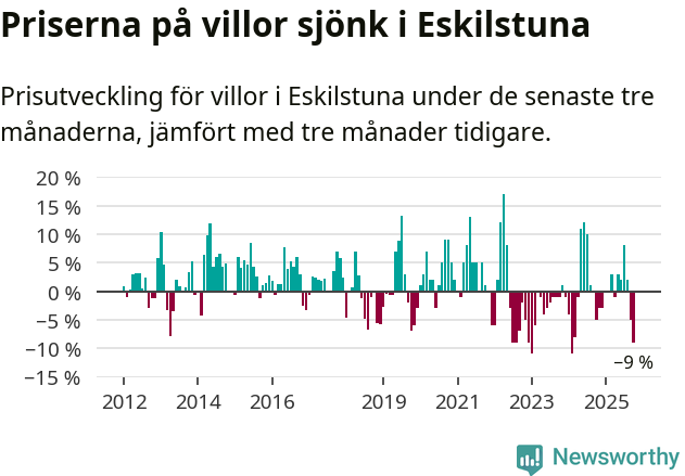 Graf: Prisutveckling för villor i Eskilstuna kommun