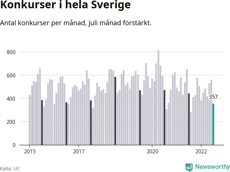 Antal konkurser per månad i Sverige