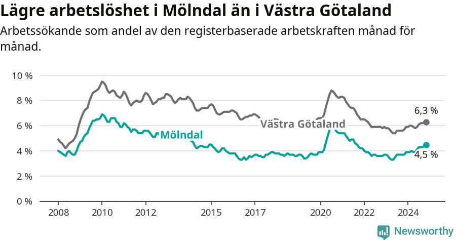 Graf: Arbetslöshet i Mölndals kommun och Västra Götalands län