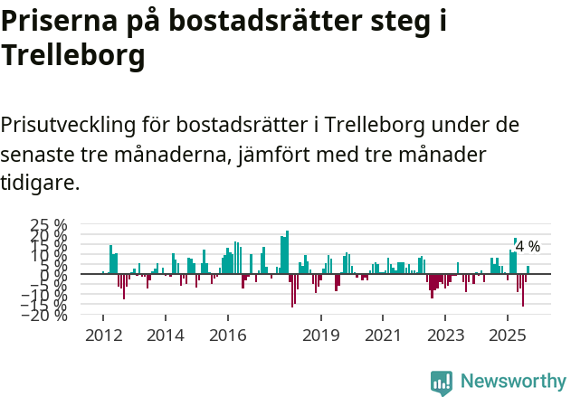 Graf: Prisutveckling för bostadsrätter i Trelleborgs kommun