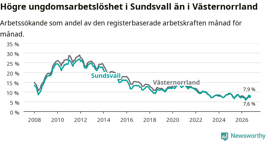 Graf: Arbetslöshet bland unga i Sundsvalls kommun och Västernorrlands län