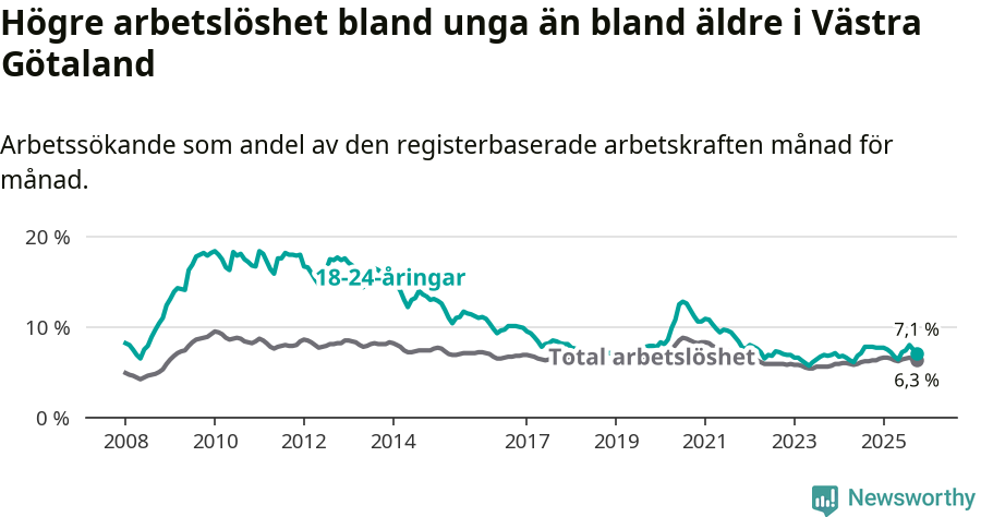 Graf: Skillnad i arbetslöshet mellan unga och hela befolkningen i Västra Götalands län