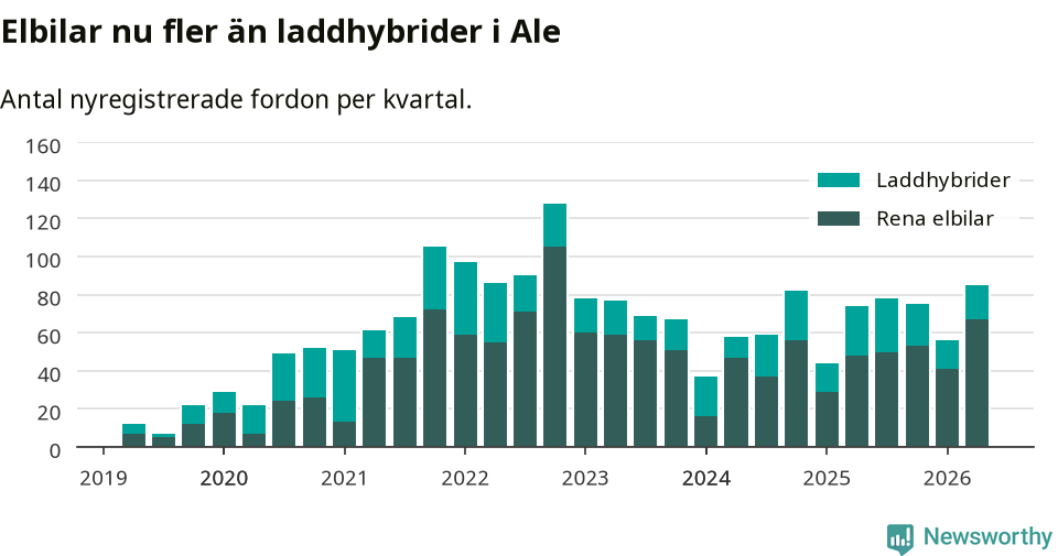 Graf: Antal nya laddhybrider och elbilar över tid