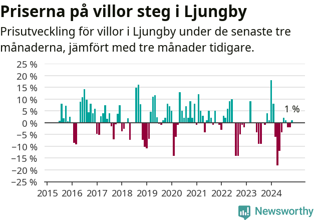 Graf: Prisutveckling för villor i Ljungby kommun