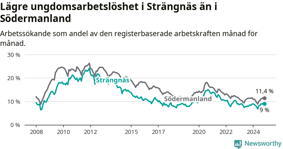 Graf: Arbetslöshet bland unga i Strängnäs kommun och Södermanlands län