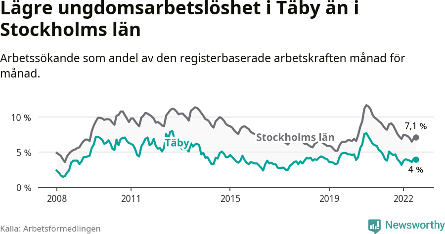 Graf: Arbetslöshet bland unga i Täby kommun och Stockholms län
