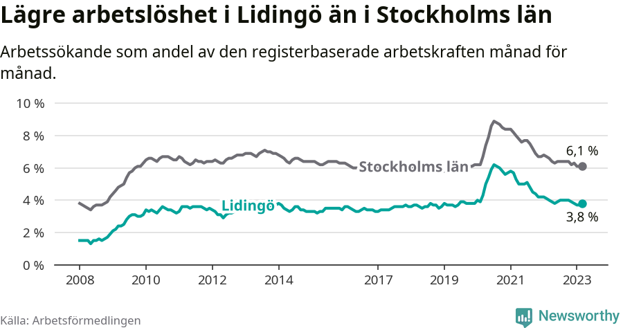 Graf: Arbetslöshet i Lidingö kommun och Stockholms län