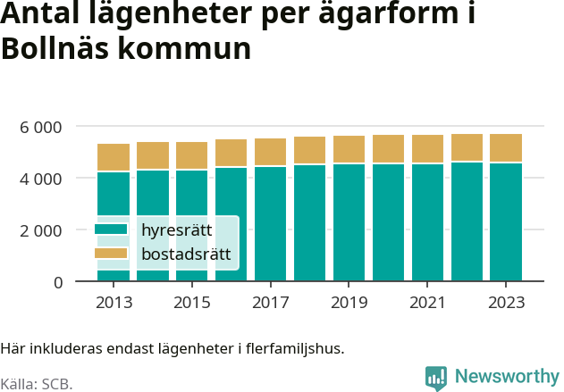 stapeldiagram över fördelningen mellan bostadsrätter och hyresrätter