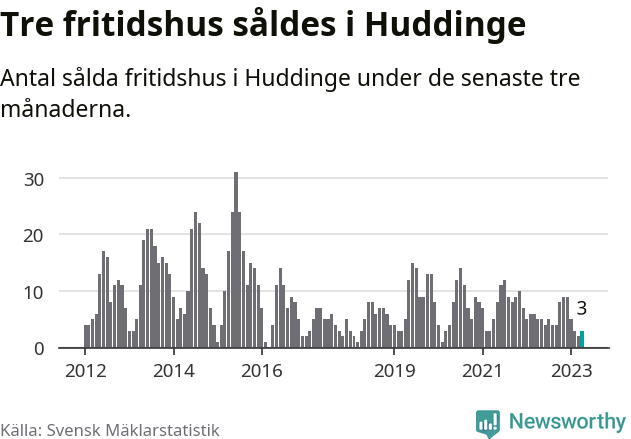 Graf: Antal sålda fritidshus i Huddinge kommun