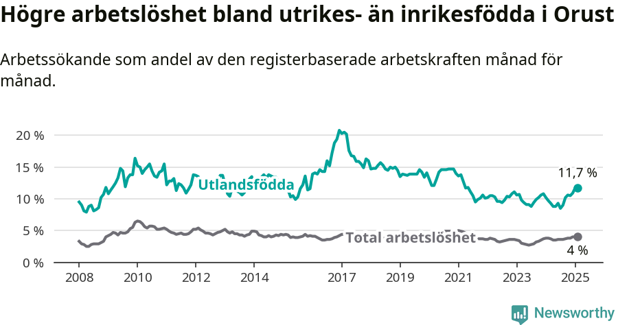 Graf: Skillnad i arbetslöshet mellan utrikesfödda och hela befolkningen i Orusts kommun