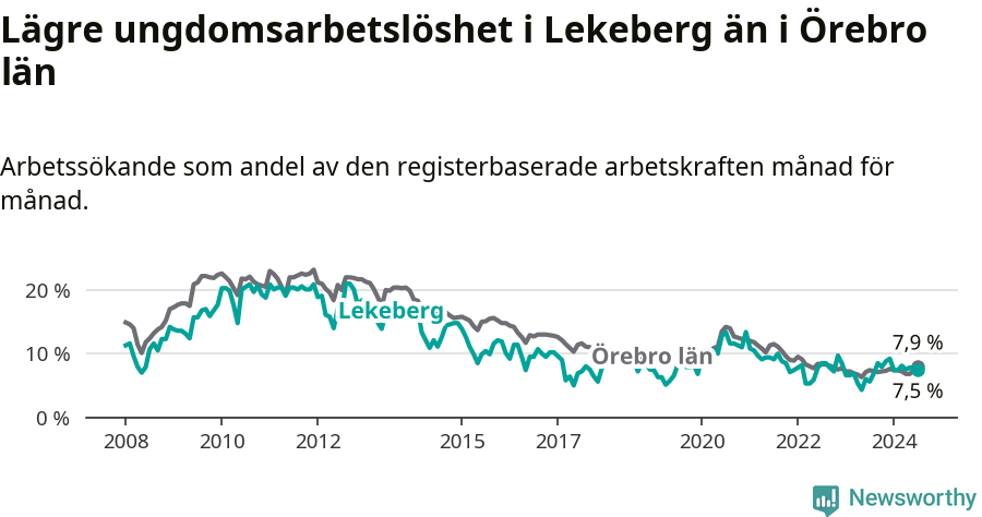 Graf: Arbetslöshet bland unga i Lekebergs kommun och Örebro län