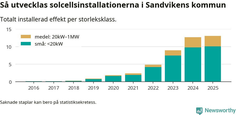 stapeldiagram som visar hur den totala effekten växer från år till år.