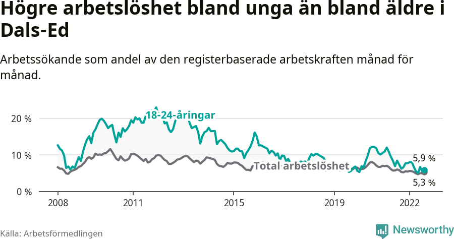 Graf: Skillnad i arbetslöshet mellan unga och hela befolkningen i Dals-Eds kommun