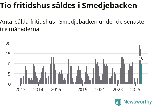 Graf: Antal sålda fritidshus i Smedjebackens kommun
